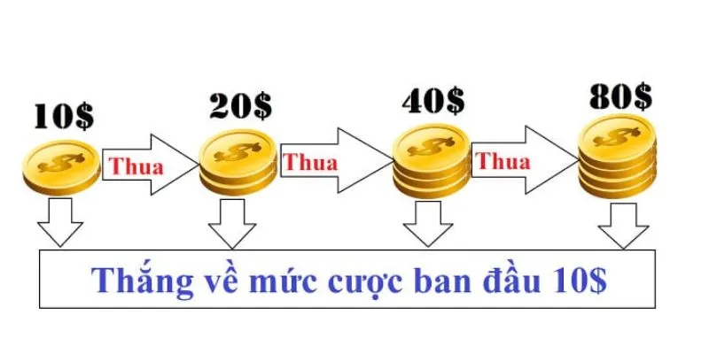 Hướng dẫn cược gấp thếp hiệu quả trong tài xỉu